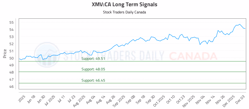 Stock Chart for XMV:CA