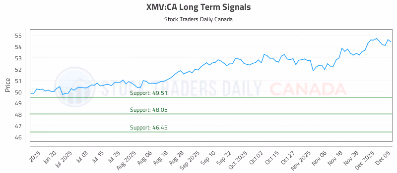 Stock Chart for XMV:CA