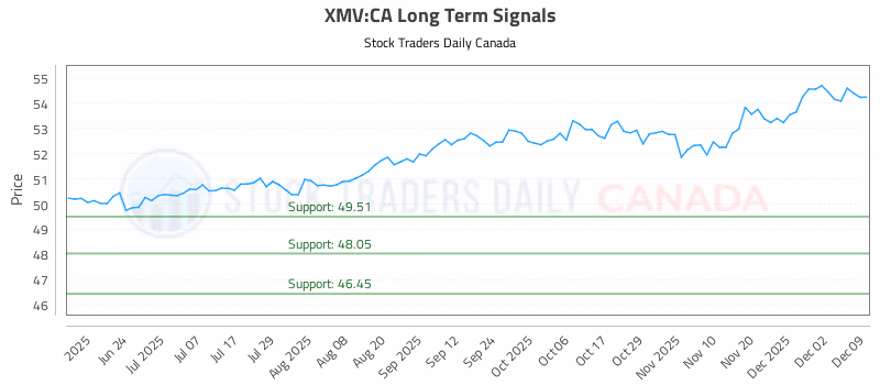 Stock Chart for XMV:CA