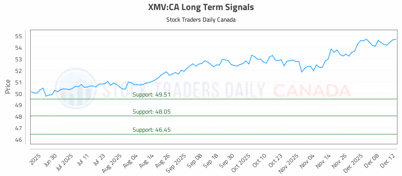 Stock Chart for XMV:CA