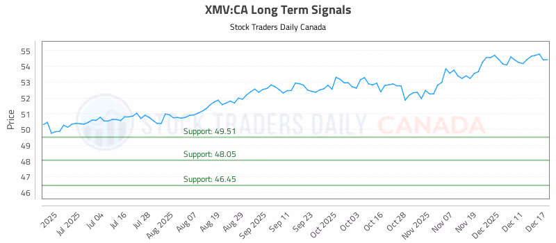 Stock Chart for XMV:CA
