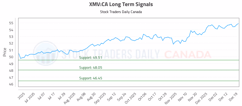 Stock Chart for XMV:CA