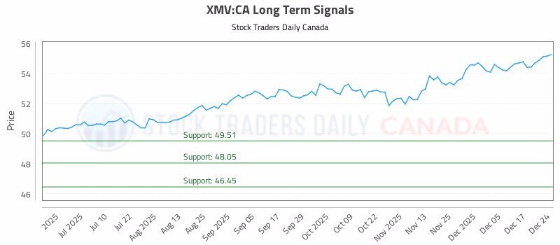 Stock Chart for XMV:CA