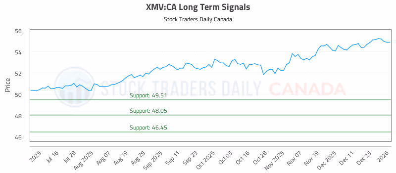 Stock Chart for XMV:CA