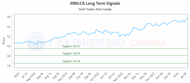 Stock Chart for XMV:CA