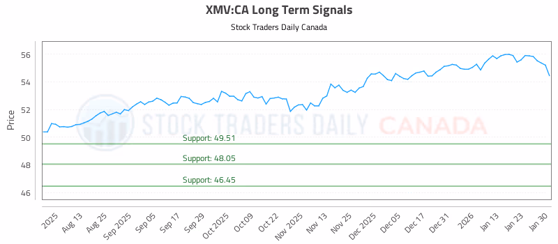 Stock Chart for XMV:CA