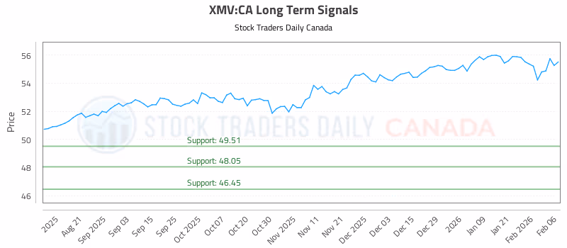 Stock Chart for XMV:CA