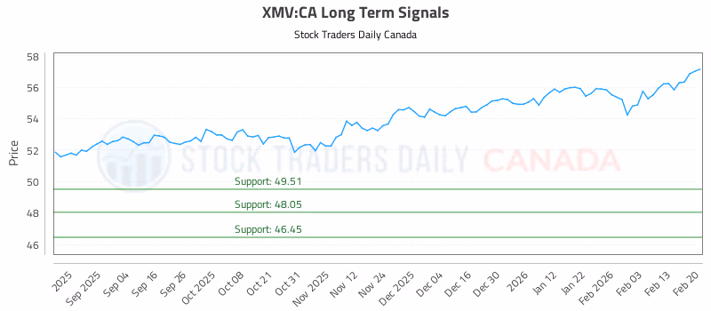 Stock Chart for XMV:CA