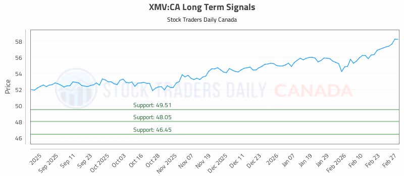 Stock Chart for XMV:CA