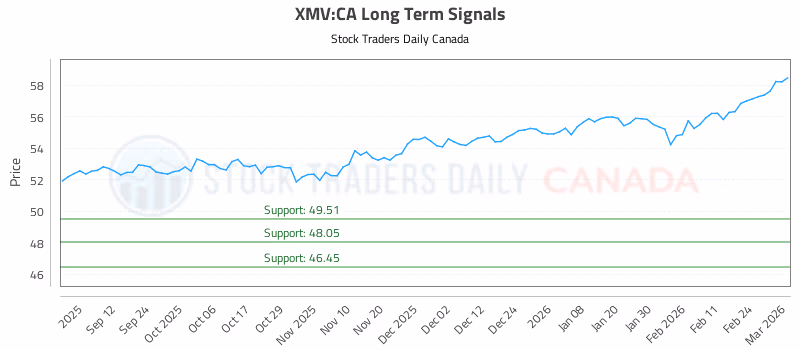 Stock Chart for XMV:CA