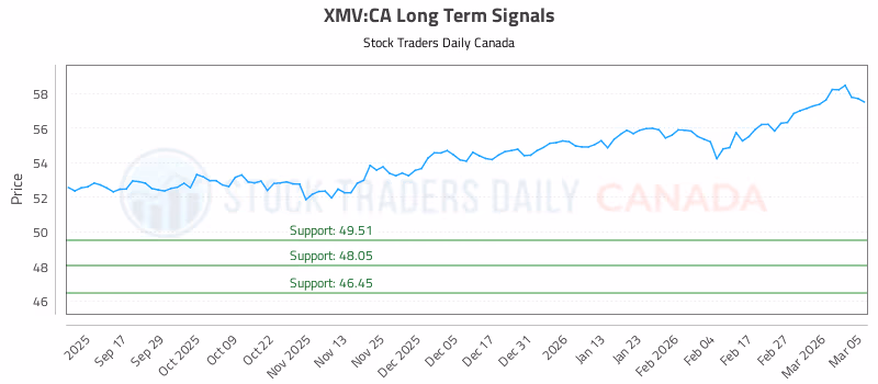 Stock Chart for XMV:CA