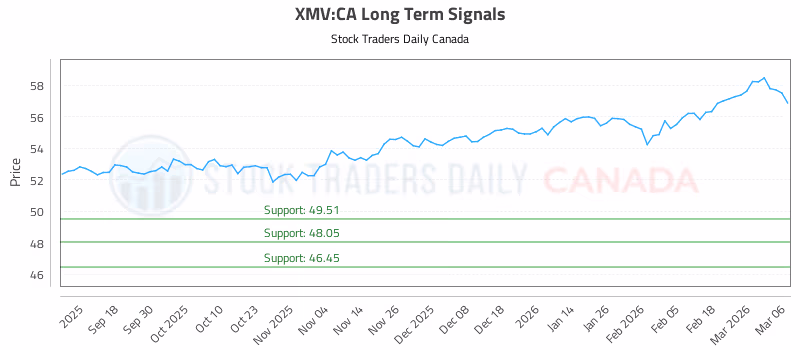 Stock Chart for XMV:CA