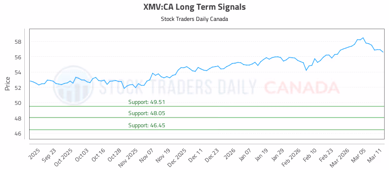 Stock Chart for XMV:CA