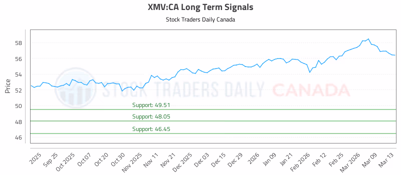 Stock Chart for XMV:CA