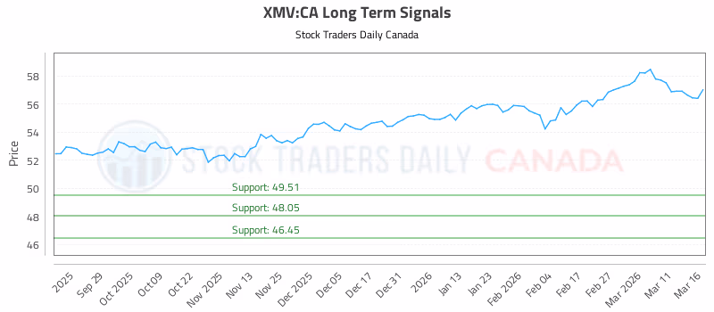 Stock Chart for XMV:CA