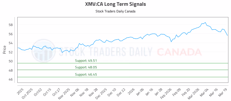 Stock Chart for XMV:CA