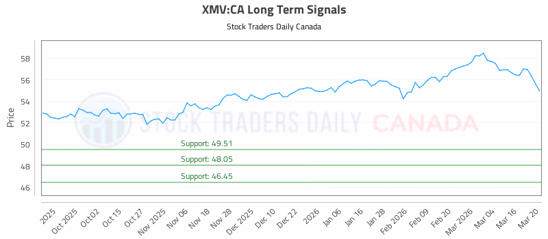 Stock Chart for XMV:CA