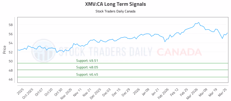 Stock Chart for XMV:CA