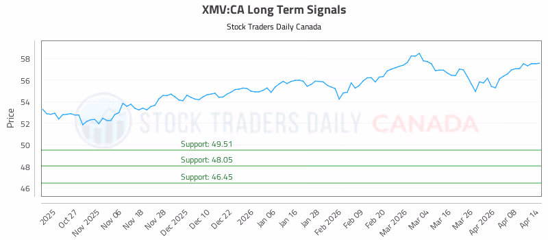 Stock Chart for XMV:CA
