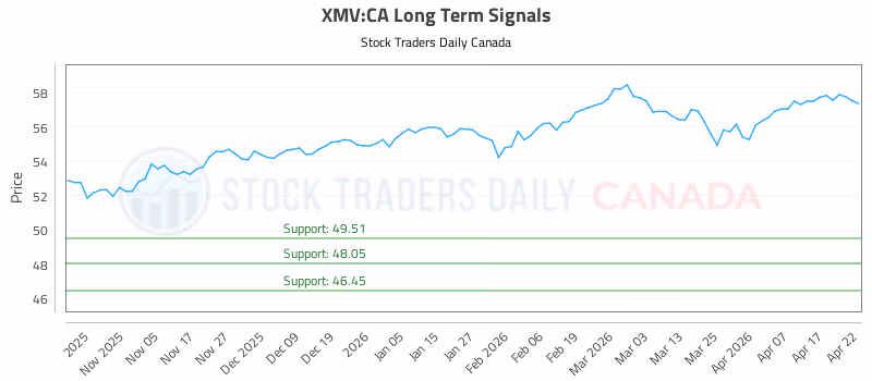 Stock Chart for XMV:CA