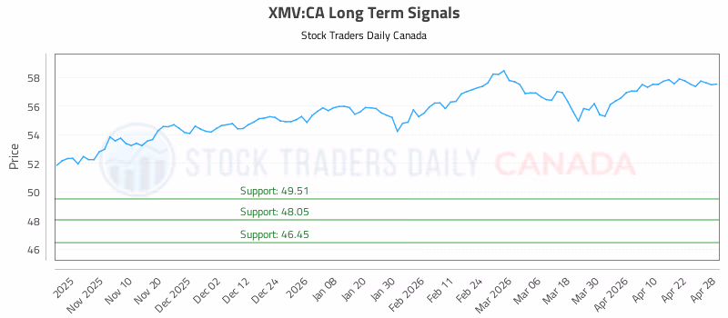 Stock Chart for XMV:CA