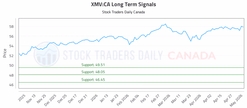 Stock Chart for XMV:CA