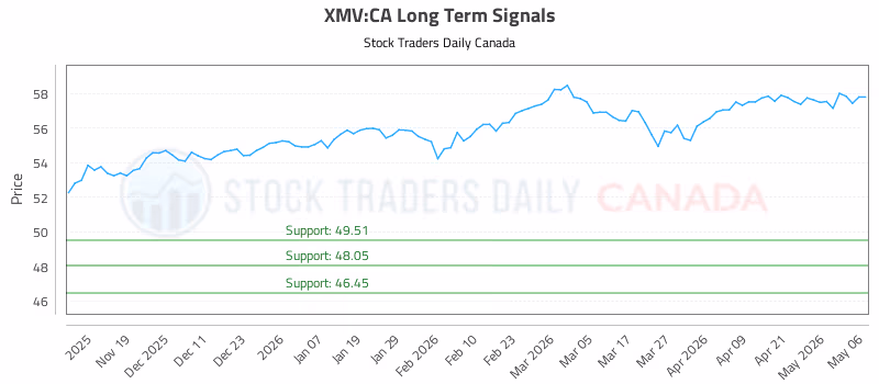 Stock Chart for XMV:CA