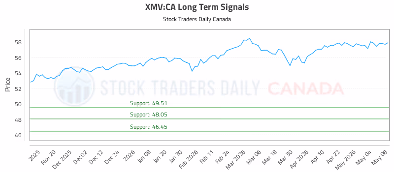 Stock Chart for XMV:CA