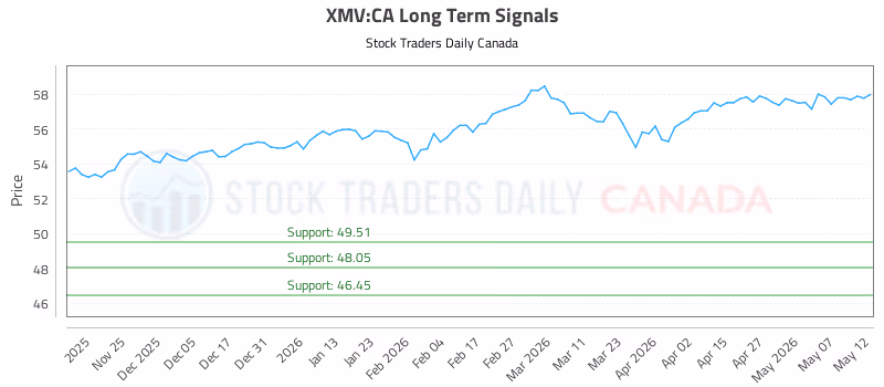 Stock Chart for XMV:CA