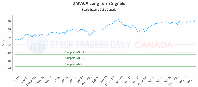 Stock Chart for XMV:CA