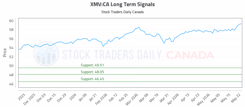Stock Chart for XMV:CA