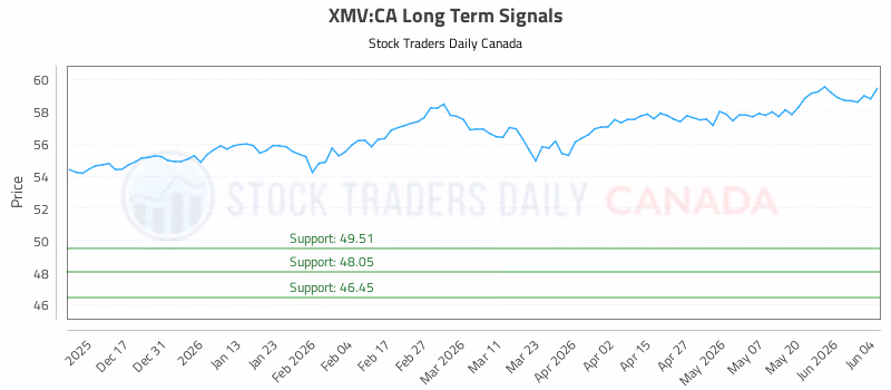 Stock Chart for XMV:CA