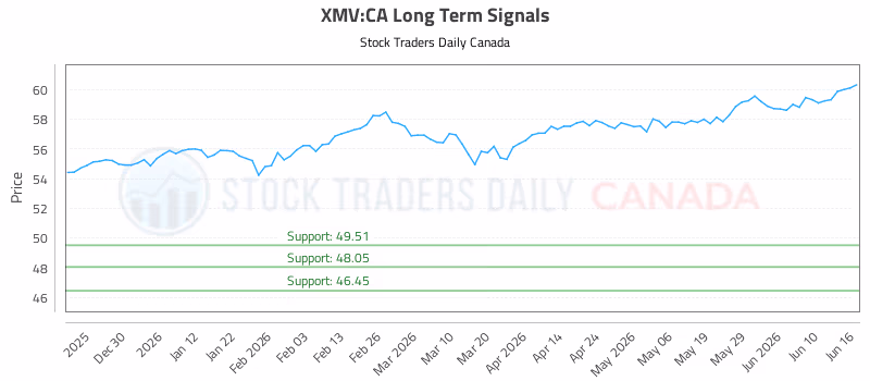 Stock Chart for XMV:CA