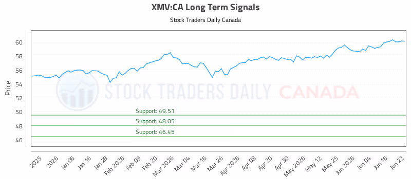 Stock Chart for XMV:CA