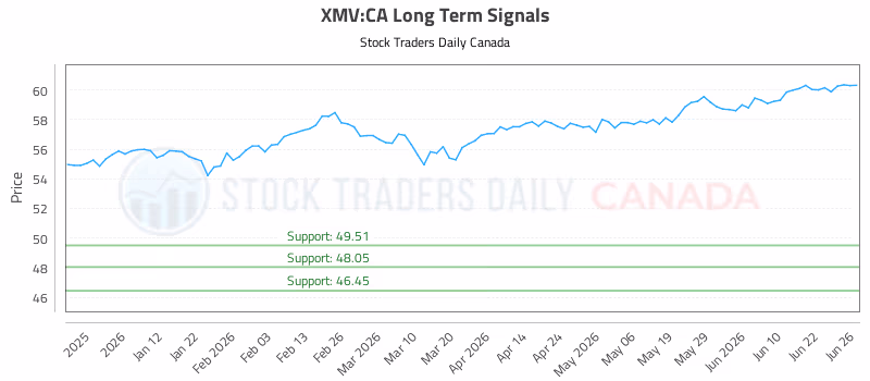 Stock Chart for XMV:CA