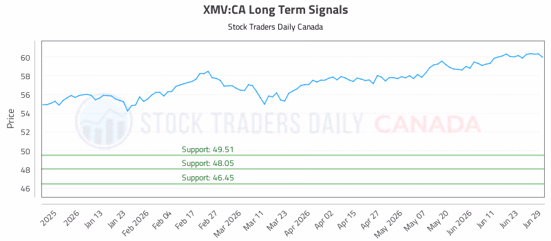 Stock Chart for XMV:CA