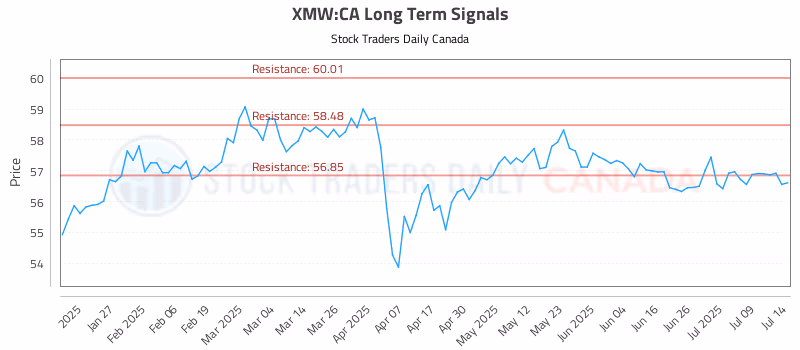 Stock Chart for XMW:CA