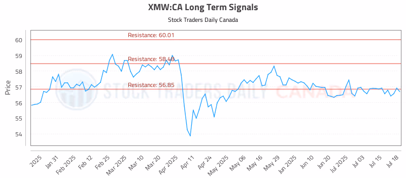 Stock Chart for XMW:CA