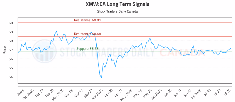 Stock Chart for XMW:CA