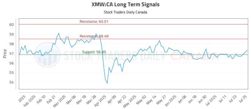 Stock Chart for XMW:CA