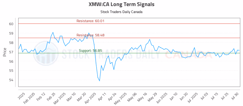 Stock Chart for XMW:CA