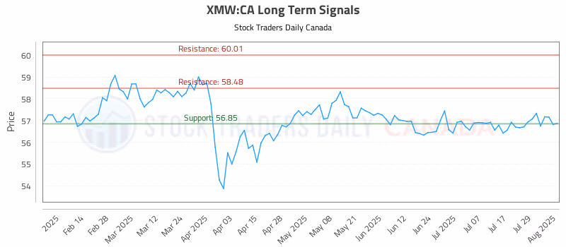 Stock Chart for XMW:CA
