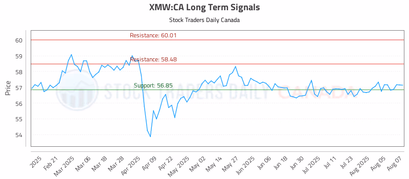 Stock Chart for XMW:CA