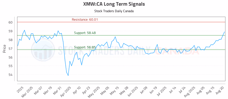 Stock Chart for XMW:CA