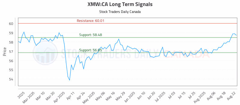 Stock Chart for XMW:CA