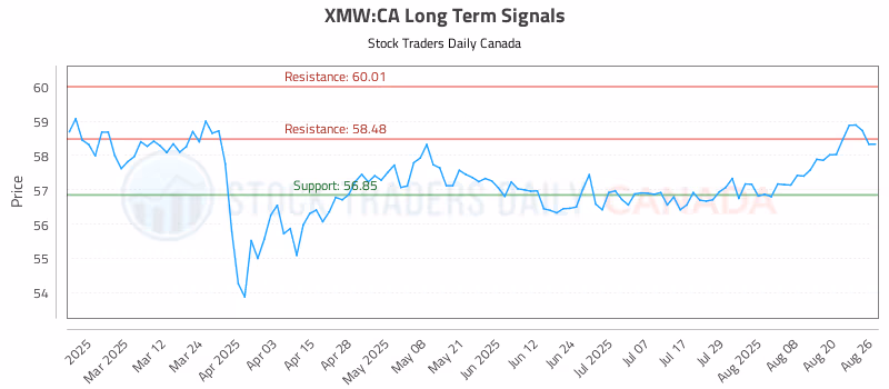 Stock Chart for XMW:CA