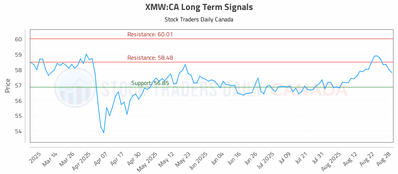 Stock Chart for XMW:CA