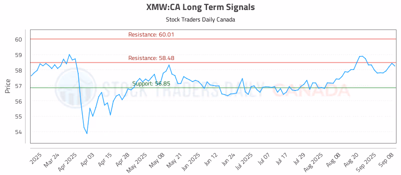 Stock Chart for XMW:CA