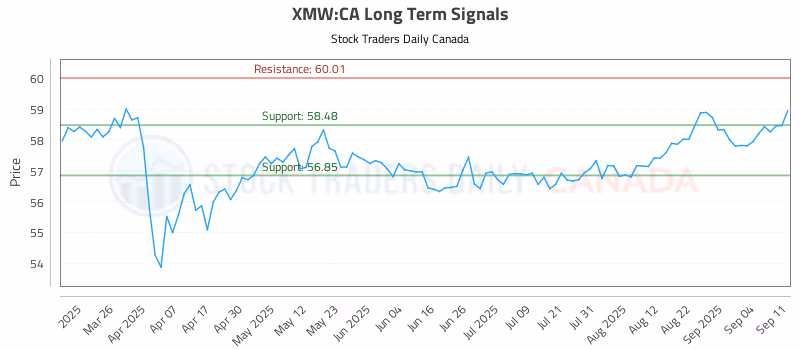 Stock Chart for XMW:CA