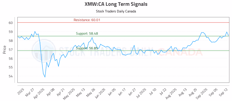 Stock Chart for XMW:CA